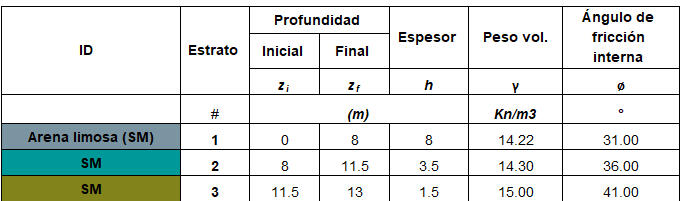 Tabla 1. Resistencia promedio a la compresión suelo SM – cemento